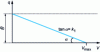 Figure 1 - Filtration with sudden pore clogging