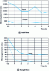 Figure 13 - Results of filtration tests on a brine used in the production of pressed cooked cheeses