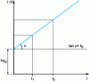 Figure 2 - Filtration with progressive pore clogging