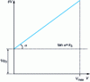 Figure 3 - Cake filtration