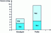 Figure 6 - Wetted volume of perlites and kieselguhrs