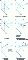 Figure 3 - Elementary transformations of an air mass in the Mollier-Ramzine enthalpy diagram