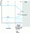 Figure 4 - Transfers between air and product surface. Boundary layer