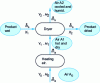 Figure 7 - Schematic diagram of a continuous drive dryer