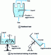 Figure 10 - Wetting powder agglomeration processes (from [34])