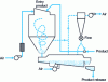 Figure 8 - Drying tower associated with a fluidized bed (Note that fines are recycled on this bed and at the top of the tower (according to [28])).