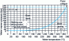 Figure 1 - Relationship between water temperature and water vapor pressure