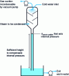 Figure 13 - Schematic diagram of a barometric condenser