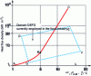 Figure 18 - Heat flux density (kW · m–2 ) between liquid and wall, as a function of temperature difference. Nukiyama experiment [6]