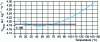 Figure 4 - Variation in the heat capacity of water over a wide temperature range