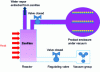 Figure 6 - Zeolite regeneration phase (doc. Bucher-Zedrys)