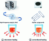 Figure 4 - Heat transfer under both heating modes