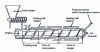 Figure 1 - Cross-section of a single-screw extruder with a growing screw core (drawing by A. Sire, INRA, Nantes)