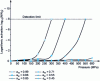 Figure 9 - Inactivation of Saccharomyces cerevisiae CBS1171 by hyperbaric treatments (10 min at 25°C) as a function of the water activity of the medium (adjusted by adding glycerol)