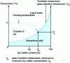 Figure 6 - State diagram of a binary mixture