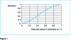 Figure 1 - Graphical representation of Ferry's law