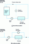 Figure 11 - Schematic diagram of diafiltration operation: retained molecules are not concentrated, while the concentration of transmitted molecules decreases in the retentate.