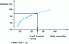 Figure 4 - Example of ultrafiltration membrane cutoff determination by interpolation of retention measurements carried out on a series of soluble polymers (Dextran )