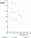 Figure 6 - Treatment intensity for wine tartaric stability