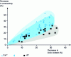 Figure 8 - Changes in Ca2+, K+ and AT - ion content as a function of the rate of decrease in conductivity.