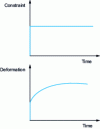 Figure 15 - Evolution of stress and strain in a creep experiment