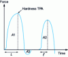 Figure 17 - Typical appearance of an instrumental texture profile