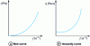 Figure 5 - Flow and viscosity curves of a rheo-thickening fluid