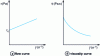 Figure 6 - Flow and viscosity curves for a plastic fluid (Bingham fluid)