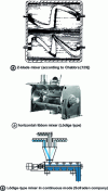 Figure 6 - Horizontal mixers