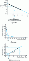 Figure 9 - Main steps in determining the Ks factor using the Metzner and Otto concept [14]