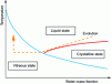 Figure 10 - Changes in the state of cell cytoplasm during freeze-drying