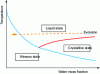 Figure 11 - Changes in the state of cell cytoplasm during entrainment drying