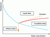 Figure 7 - Changes in the state of cell cytoplasm during the speed-controlled cooling protocol