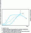 Figure 8 - Growth and production