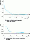 Figure 14 - Redox evolution during alcoholic fermentation (Enilbio biotechnology laboratory, Poligny)