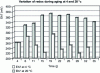 Figure 16 - Effect of temperature on beer aging