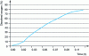 Figure 18 - Oxygen saturation of a must (ENILBIO biotechnology laboratory, Poligny)