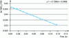 Figure 19 - Calculation of kLa