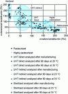 Figure 14 - Responses obtained for native/denatured α-lactalbumin (in resonance units) with Biacore on commercial milks