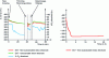 Figure 10 - Evolution of redox potential during tank processing and static pressing