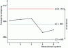 Figure 3 - Control chart for five measuring systems to determine the confidence interval in tap water