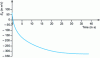 Figure 6 - Stabilization time of the redox electrode when measuring Eh in a food matrix