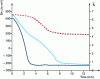 Figure 8 - Evolution of Eh7 and pH under anaerobic conditions of two strains of lactic acid bacteria differing only in their reducing activity.