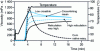 Figure 18 - Viscosities developed in acid medium by native waxy corn starches at increasing levels of cross-linking, from [17]