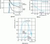 Figure 20 - Resistance of cross-linked starches to environmental and process stresses