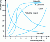 Figure 27 - Changes in starch properties during the manufacture of yellow dextrins, from [38]