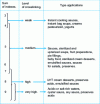 Figure 28 - Choice of starch cross-linking level according to applied stresses