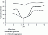 Figure 9 - Pea protein solubility profile as a function of pH