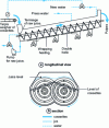 Figure 11 - Screw diffuser (from )