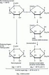 Figure 2 - Sucrose and reducing sugars (sucrose inversion)